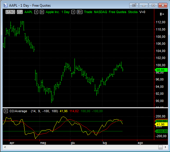 CCI-Average-Indicator