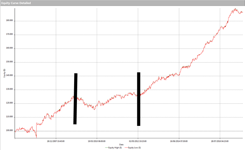 Equity Line dettagliata del trading system Prime HG